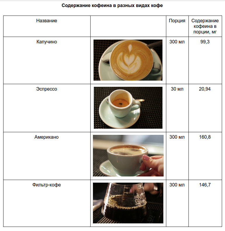 сколько мг кофеина в чашке кофе 250мл